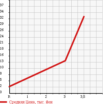 Аукционная статистика: График изменения цены DAIHATSU Дайхатсу  TERIOS KID Териос Кид  2000 660 J131G CUSTOM S EDITION в зависимости от аукционных оценок