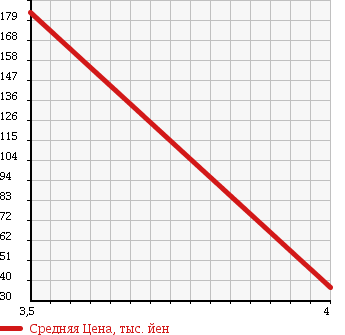 Аукционная статистика: График изменения цены DAIHATSU Дайхатсу  TERIOS KID Териос Кид  2003 660 J131G CUSTOM X в зависимости от аукционных оценок
