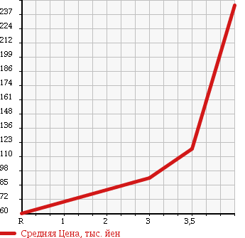 Аукционная статистика: График изменения цены DAIHATSU Дайхатсу  TERIOS KID Териос Кид  2007 660 J131G CUSTOM X в зависимости от аукционных оценок