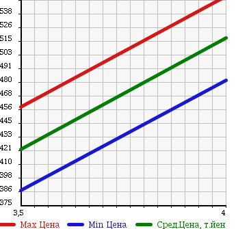 Аукционная статистика: График изменения цены DAIHATSU Дайхатсу  TERIOS KID Териос Кид  2011 660 J131G CUSTOM X в зависимости от аукционных оценок