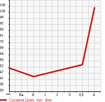 Аукционная статистика: График изменения цены DAIHATSU Дайхатсу  TERIOS KID Териос Кид  2005 660 J131G KISS MARK L в зависимости от аукционных оценок