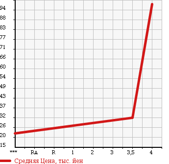 Аукционная статистика: График изменения цены DAIHATSU Дайхатсу  TERIOS KID Териос Кид  2005 660 J131G KISS MARK X в зависимости от аукционных оценок