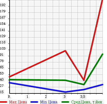 Аукционная статистика: График изменения цены DAIHATSU Дайхатсу  TERIOS KID Териос Кид  2005 660 J131G L в зависимости от аукционных оценок