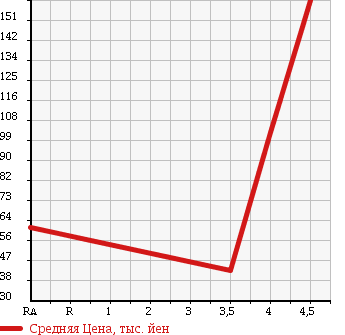 Аукционная статистика: График изменения цены DAIHATSU Дайхатсу  TERIOS KID Териос Кид  2006 660 J131G L в зависимости от аукционных оценок