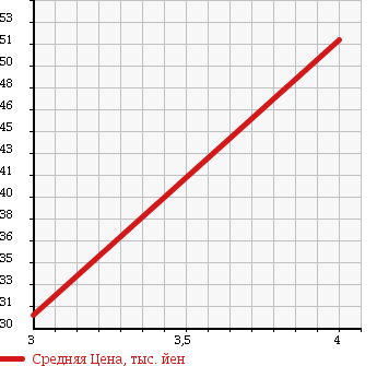 Аукционная статистика: График изменения цены DAIHATSU Дайхатсу  TERIOS KID Териос Кид  2007 660 J131G L в зависимости от аукционных оценок