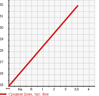 Аукционная статистика: График изменения цены DAIHATSU Дайхатсу  TERIOS KID Териос Кид  2001 660 J131G UNKNOWN в зависимости от аукционных оценок
