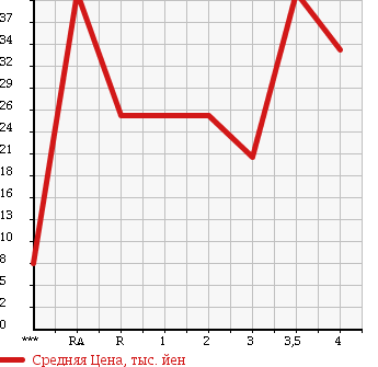 Аукционная статистика: График изменения цены DAIHATSU Дайхатсу  TERIOS KID Териос Кид  2000 в зависимости от аукционных оценок