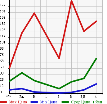 Аукционная статистика: График изменения цены DAIHATSU Дайхатсу  TERIOS KID Териос Кид  2001 в зависимости от аукционных оценок