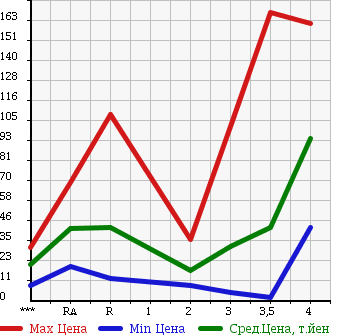 Аукционная статистика: График изменения цены DAIHATSU Дайхатсу  TERIOS KID Териос Кид  2002 в зависимости от аукционных оценок