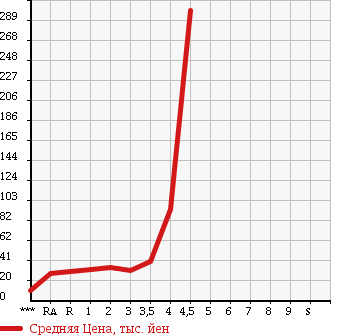 Аукционная статистика: График изменения цены DAIHATSU Дайхатсу  TERIOS KID Териос Кид  2003 в зависимости от аукционных оценок