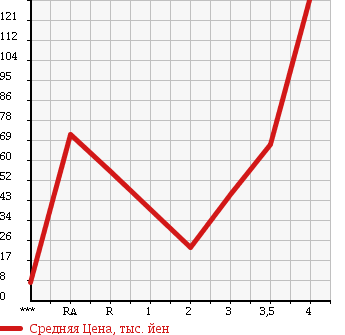 Аукционная статистика: График изменения цены DAIHATSU Дайхатсу  TERIOS KID Териос Кид  2004 в зависимости от аукционных оценок