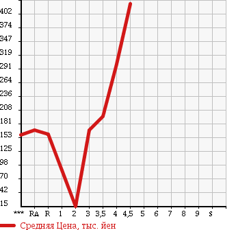 Аукционная статистика: График изменения цены DAIHATSU Дайхатсу  TERIOS KID Териос Кид  2009 в зависимости от аукционных оценок