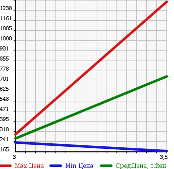 Аукционная статистика: График изменения цены DAIHATSU Дайхатсу  DELTA TRUCK Дельта Трак  1992 в зависимости от аукционных оценок