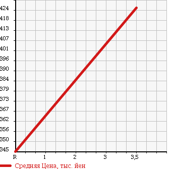 Аукционная статистика: График изменения цены DAIHATSU Дайхатсу  DELTA TRUCK Дельта Трак  1995 в зависимости от аукционных оценок