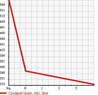 Аукционная статистика: График изменения цены DAIHATSU Дайхатсу  DELTA TRUCK Дельта Трак  1996 в зависимости от аукционных оценок