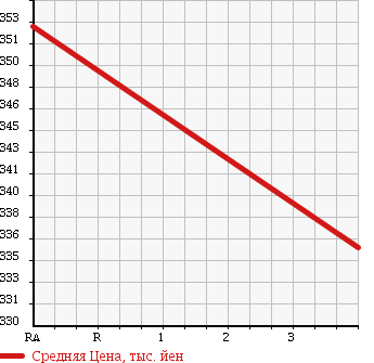 Аукционная статистика: График изменения цены DAIHATSU Дайхатсу  DELTA TRUCK Дельта Трак  1998 в зависимости от аукционных оценок