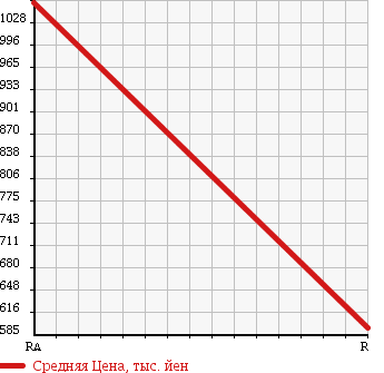 Аукционная статистика: График изменения цены DAIHATSU Дайхатсу  DELTA TRUCK Дельта Трак  2000 в зависимости от аукционных оценок