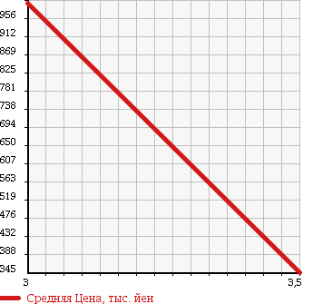 Аукционная статистика: График изменения цены DAIHATSU Дайхатсу  DELTA TRUCK Дельта Трак  2002 в зависимости от аукционных оценок