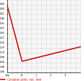 Аукционная статистика: График изменения цены DAIHATSU Дайхатсу  COPEN Копен  2002 660 L880K в зависимости от аукционных оценок