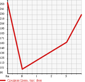 Аукционная статистика: График изменения цены DAIHATSU Дайхатсу  COPEN Копен  2004 660 L880K в зависимости от аукционных оценок