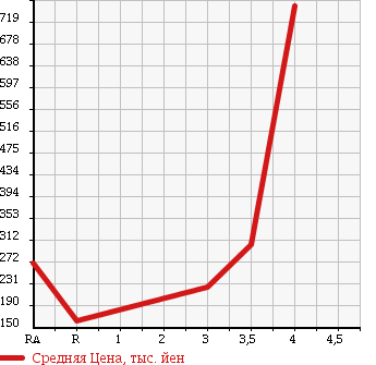 Аукционная статистика: График изменения цены DAIHATSU Дайхатсу  COPEN Копен  2005 660 L880K в зависимости от аукционных оценок