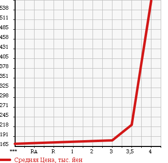 Аукционная статистика: График изменения цены DAIHATSU Дайхатсу  COPEN Копен  2007 660 L880K в зависимости от аукционных оценок