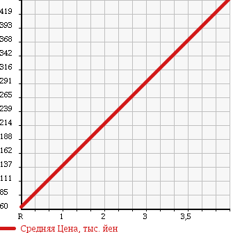 Аукционная статистика: График изменения цены DAIHATSU Дайхатсу  COPEN Копен  2008 660 L880K в зависимости от аукционных оценок