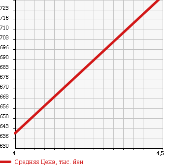 Аукционная статистика: График изменения цены DAIHATSU Дайхатсу  COPEN Копен  2010 660 L880K в зависимости от аукционных оценок