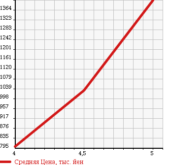 Аукционная статистика: График изменения цены DAIHATSU Дайхатсу  COPEN Копен  2012 660 L880K 10TH ANNIVERSARY EDITION в зависимости от аукционных оценок