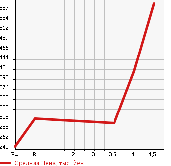 Аукционная статистика: График изменения цены DAIHATSU Дайхатсу  COPEN Копен  2004 660 L880K 2ND ANNIVERSARY EDITION в зависимости от аукционных оценок
