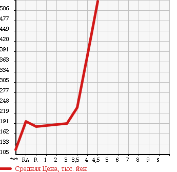 Аукционная статистика: График изменения цены DAIHATSU Дайхатсу  COPEN Копен  2002 660 L880K ACTIVE TOP в зависимости от аукционных оценок