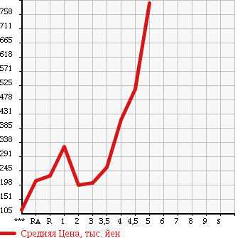 Аукционная статистика: График изменения цены DAIHATSU Дайхатсу  COPEN Копен  2003 660 L880K ACTIVE TOP в зависимости от аукционных оценок