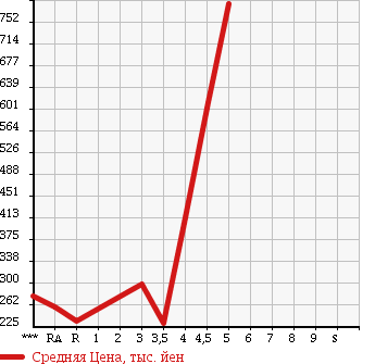 Аукционная статистика: График изменения цены DAIHATSU Дайхатсу  COPEN Копен  2004 660 L880K ACTIVE TOP в зависимости от аукционных оценок