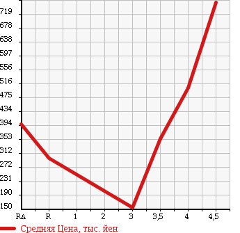 Аукционная статистика: График изменения цены DAIHATSU Дайхатсу  COPEN Копен  2006 660 L880K ACTIVE TOP в зависимости от аукционных оценок