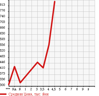 Аукционная статистика: График изменения цены DAIHATSU Дайхатсу  COPEN Копен  2007 660 L880K ACTIVE TOP в зависимости от аукционных оценок