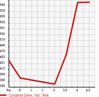 Аукционная статистика: График изменения цены DAIHATSU Дайхатсу  COPEN Копен  2008 660 L880K ACTIVE TOP в зависимости от аукционных оценок