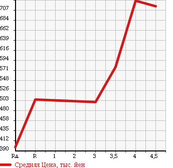 Аукционная статистика: График изменения цены DAIHATSU Дайхатсу  COPEN Копен  2009 660 L880K ACTIVE TOP в зависимости от аукционных оценок