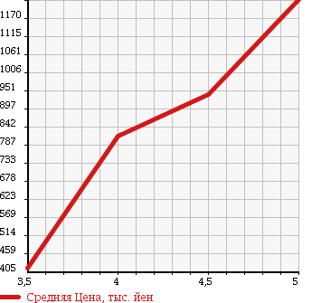 Аукционная статистика: График изменения цены DAIHATSU Дайхатсу  COPEN Копен  2010 660 L880K ACTIVE TOP в зависимости от аукционных оценок