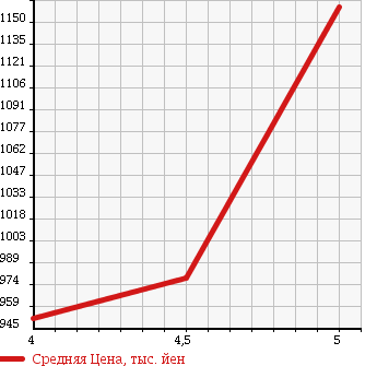 Аукционная статистика: График изменения цены DAIHATSU Дайхатсу  COPEN Копен  2011 660 L880K ACTIVE TOP в зависимости от аукционных оценок