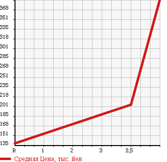 Аукционная статистика: График изменения цены DAIHATSU Дайхатсу  COPEN Копен  2003 660 L880K ACTIVE TOP 1ANV EDITION в зависимости от аукционных оценок
