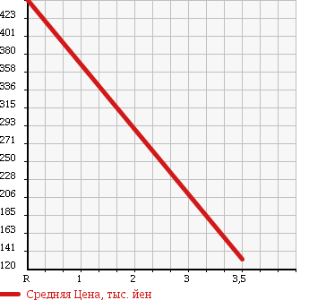 Аукционная статистика: График изменения цены DAIHATSU Дайхатсу  COPEN Копен  2004 660 L880K ACTIVE TOP 1ANV EDITION в зависимости от аукционных оценок