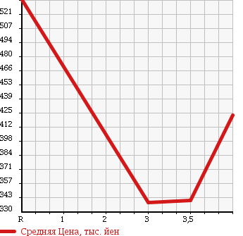 Аукционная статистика: График изменения цены DAIHATSU Дайхатсу  COPEN Копен  2004 660 L880K ACTIVE TOP 2ANV EDITION в зависимости от аукционных оценок