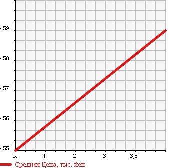Аукционная статистика: График изменения цены DAIHATSU Дайхатсу  COPEN Копен  2006 660 L880K ACTIVE TOP 2ANV EDITION в зависимости от аукционных оценок