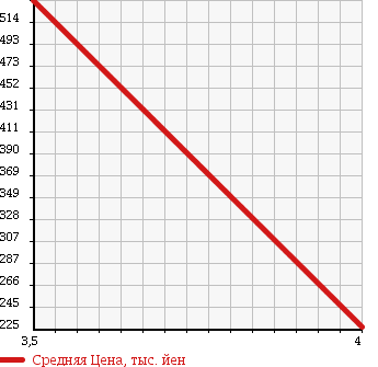 Аукционная статистика: График изменения цены DAIHATSU Дайхатсу  COPEN Копен  2004 660 L880K ACTIVE TOP TONGUE LEATHER EDITION в зависимости от аукционных оценок
