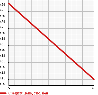 Аукционная статистика: График изменения цены DAIHATSU Дайхатсу  COPEN Копен  2005 660 L880K ACTIVE TOP TONGUE LEATHER EDITION в зависимости от аукционных оценок
