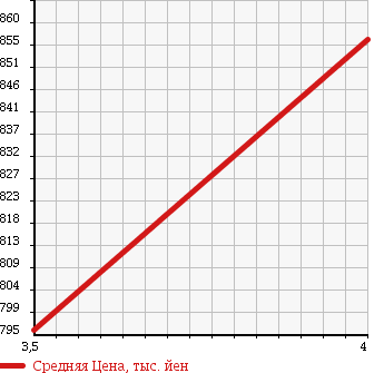 Аукционная статистика: График изменения цены DAIHATSU Дайхатсу  COPEN Копен  2009 660 L880K ACTIVE TOP TONGUE LEATHER EDITION в зависимости от аукционных оценок