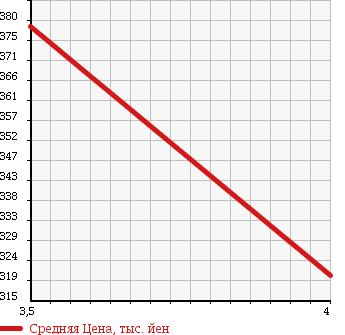 Аукционная статистика: График изменения цены DAIHATSU Дайхатсу  COPEN Копен  2003 660 L880K ACTIVE TOP TURBO в зависимости от аукционных оценок