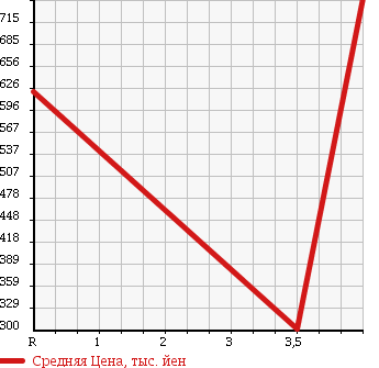 Аукционная статистика: График изменения цены DAIHATSU Дайхатсу  COPEN Копен  2008 660 L880K ACTIVE TOP ULTIMATE EDI 2 в зависимости от аукционных оценок