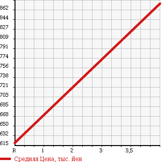 Аукционная статистика: График изменения цены DAIHATSU Дайхатсу  COPEN Копен  2007 660 L880K ACTIVE TOP ULTIMATE EDI 2 MEMORIAL в зависимости от аукционных оценок