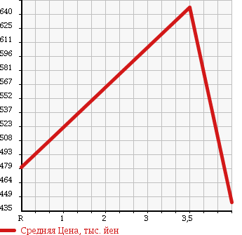 Аукционная статистика: График изменения цены DAIHATSU Дайхатсу  COPEN Копен  2006 660 L880K ACTIVE TOP ULTIMATE EDITION в зависимости от аукционных оценок